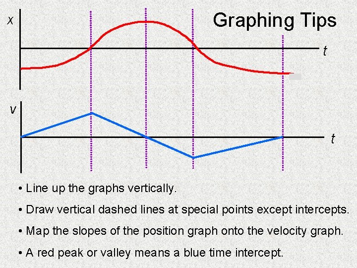 Graphing Tips x t v t • Line up the graphs vertically. • Draw