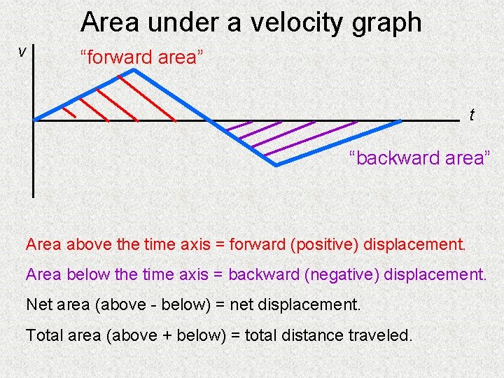 Area under a velocity graph v “forward area” t “backward area” Area above the