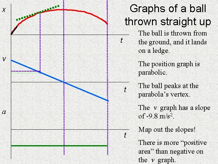 Graphs of a ball thrown straight up x The ball is thrown from the