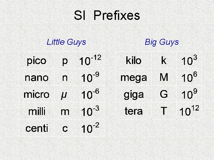 SI Prefixes Little Guys Big Guys 