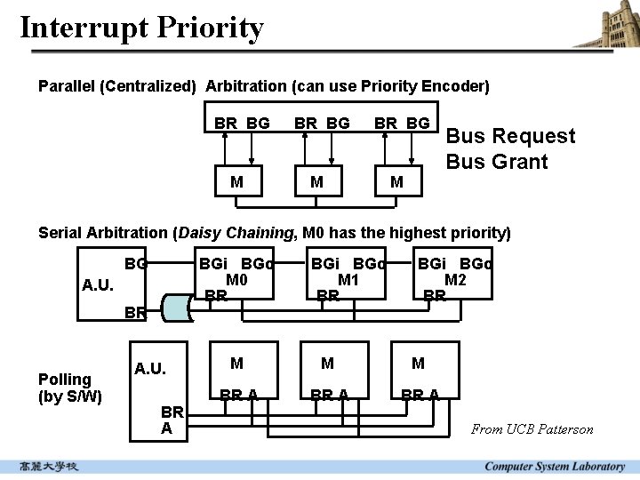 Interrupt Priority Parallel (Centralized) Arbitration (can use Priority Encoder) BR BG M M Bus