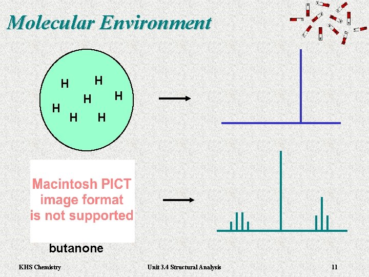 Molecular Environment H H H H butanone KHS Chemistry Unit 3. 4 Structural Analysis