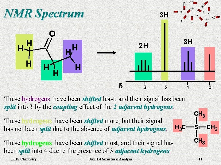 NMR Spectrum H H H 3 H O H H H 3 H 2