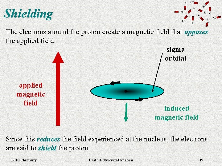Shielding The electrons around the proton create a magnetic field that opposes the applied Shielding The electrons around the proton create a magnetic field that opposes the applied