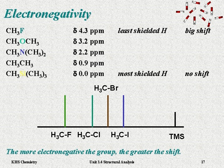 Electronegativity CH 3 F CH 3 OCH 3 N(CH 3)2 CH 3 Si(CH 3)3 Electronegativity CH 3 F CH 3 OCH 3 N(CH 3)2 CH 3 Si(CH 3)3