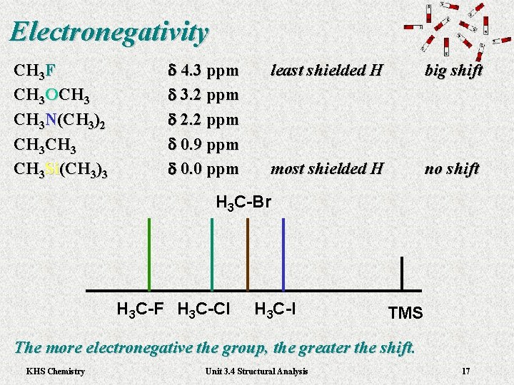 Electronegativity CH 3 F CH 3 OCH 3 N(CH 3)2 CH 3 Si(CH 3)3