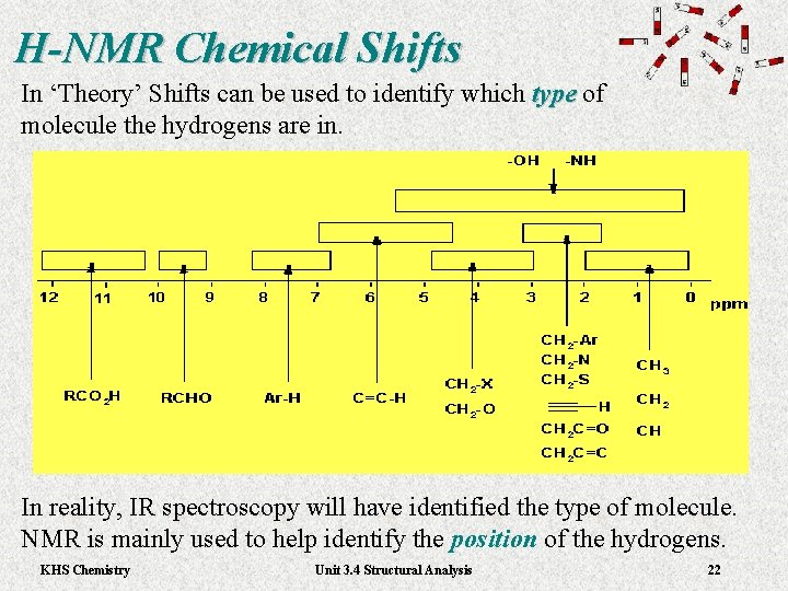 H-NMR Chemical Shifts In ‘Theory’ Shifts can be used to identify which type of