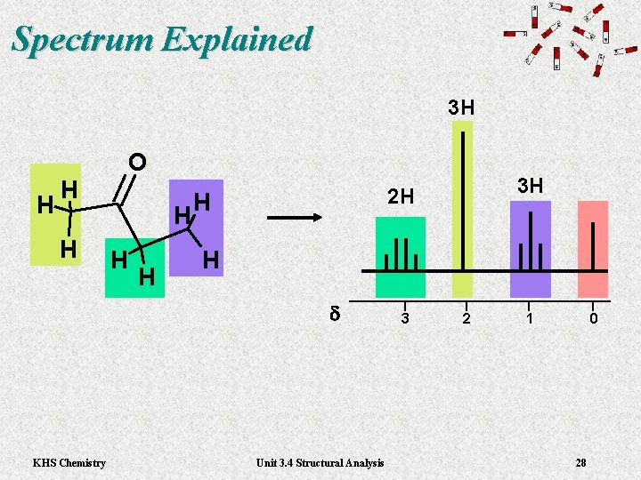 Spectrum Explained 3 H H O H H H d KHS Chemistry 3 H