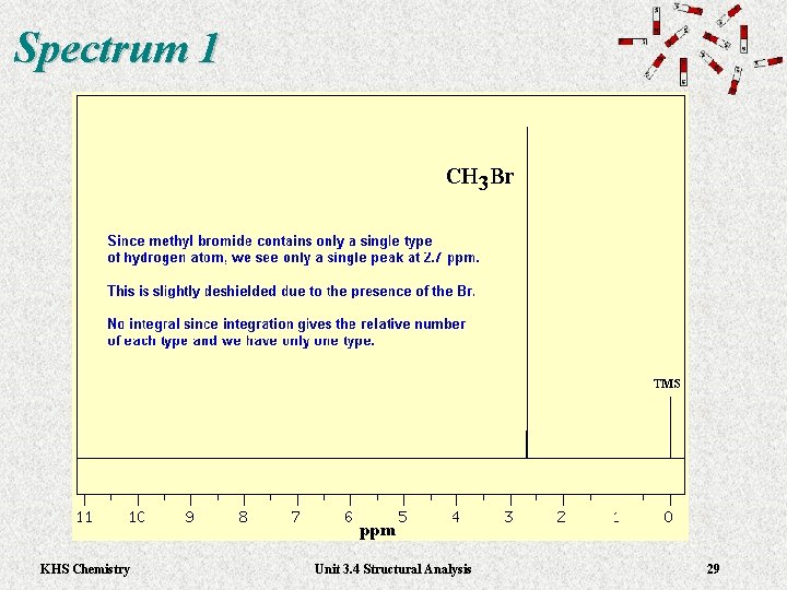 Spectrum 1 KHS Chemistry Unit 3. 4 Structural Analysis 29 Spectrum 1 KHS Chemistry Unit 3. 4 Structural Analysis 29