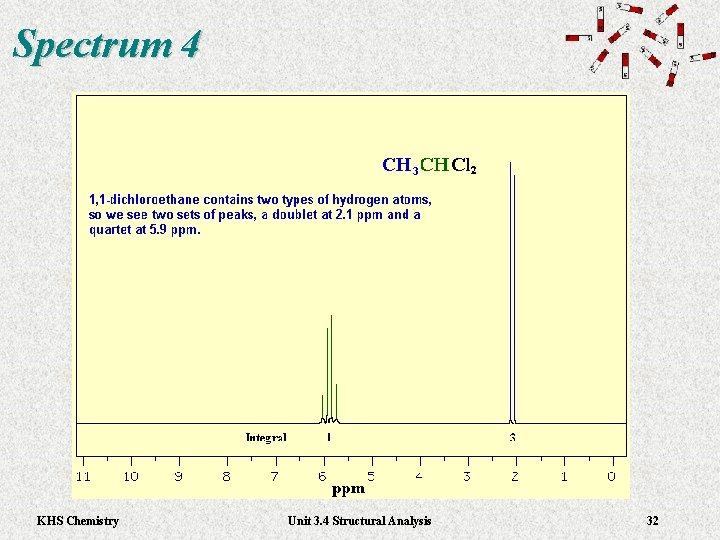 Spectrum 4 KHS Chemistry Unit 3. 4 Structural Analysis 32 