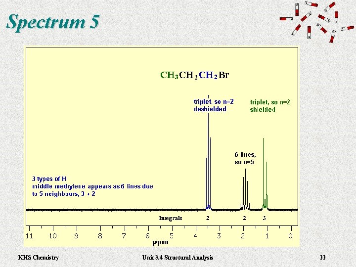 Spectrum 5 KHS Chemistry Unit 3. 4 Structural Analysis 33 Spectrum 5 KHS Chemistry Unit 3. 4 Structural Analysis 33