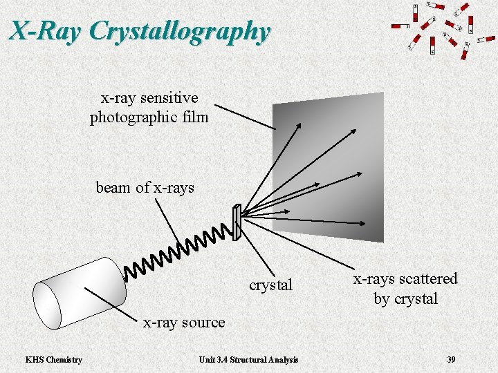 X-Ray Crystallography x-ray sensitive photographic film beam of x-rays crystal x-rays scattered by crystal