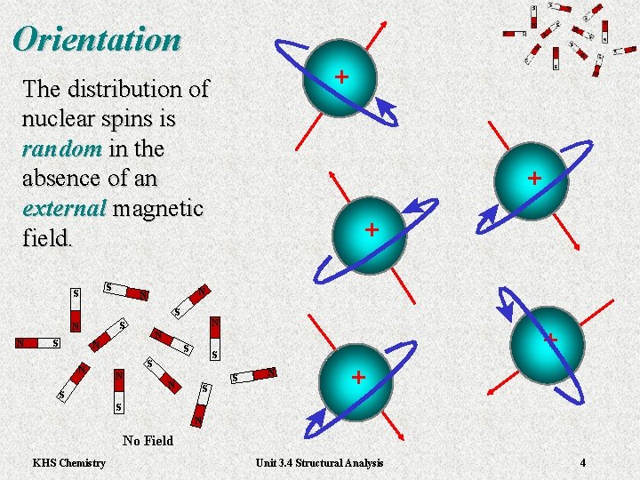 Orientation The distribution of nuclear spins is random in the absence of an external