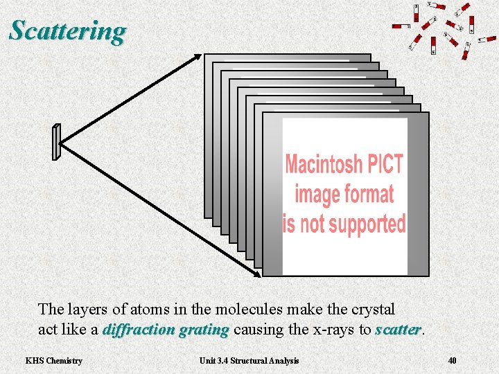Scattering The layers of atoms in the molecules make the crystal act like a