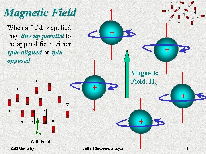 Magnetic Field When a field is applied they line up parallel to line up Magnetic Field When a field is applied they line up parallel to line up
