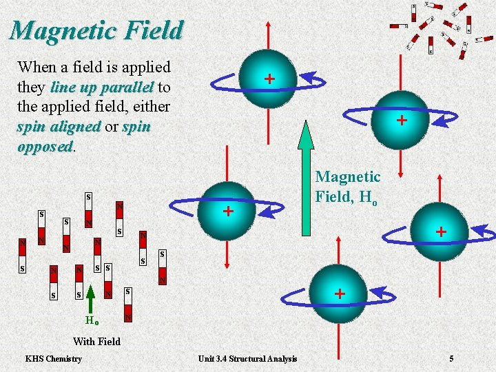 Magnetic Field When a field is applied they line up parallel to line up