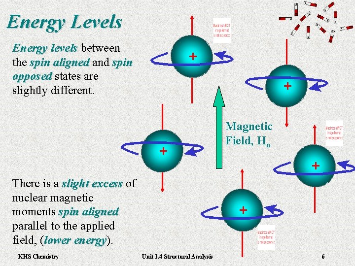 Energy Levels Energy levels between Energy levels the spin aligned and spin aligned opposed