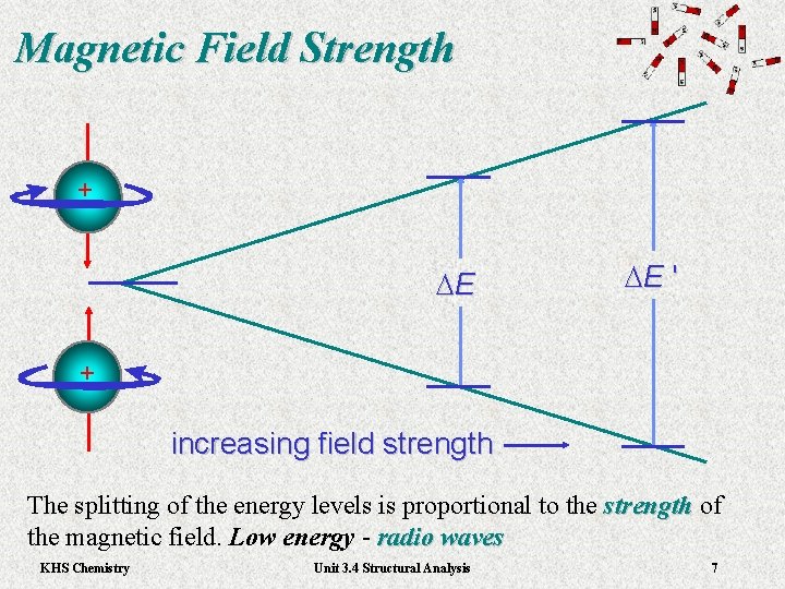 Magnetic Field Strength + DE DE ' + increasing field strength The splitting of