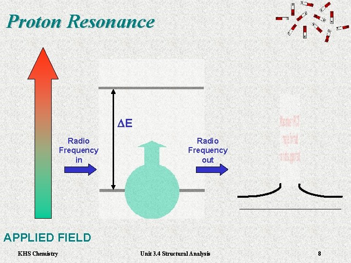 Proton Resonance DE Radio Frequency in Radio Frequency out APPLIED FIELD KHS Chemistry Unit Proton Resonance DE Radio Frequency in Radio Frequency out APPLIED FIELD KHS Chemistry Unit