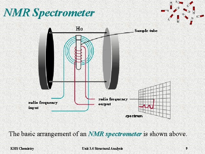NMR Spectrometer The basic arrangement of an NMR spectrometer is shown above. NMR spectrometer