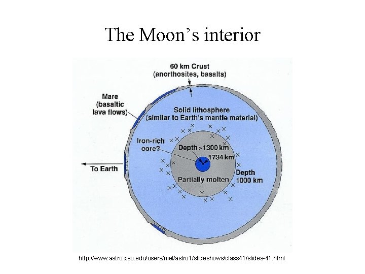 The Moon’s interior http: //www. astro. psu. edu/users/niel/astro 1/slideshows/class 41/slides-41. html 