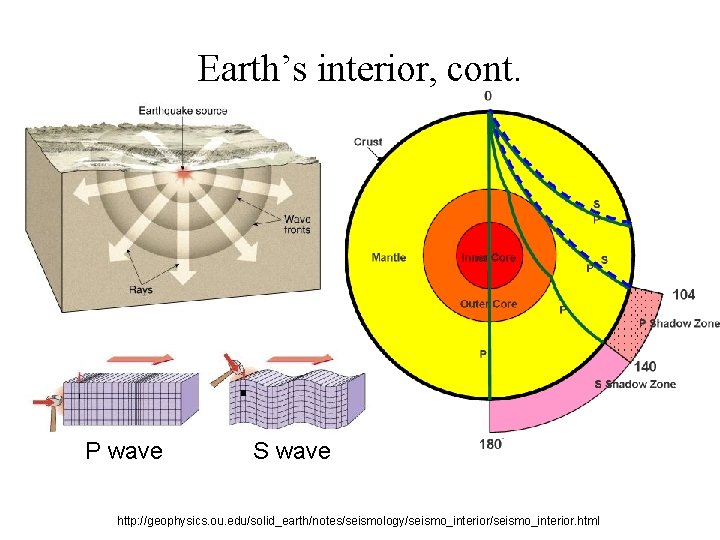 Earth’s interior, cont. P wave S wave http: //geophysics. ou. edu/solid_earth/notes/seismology/seismo_interior. html 