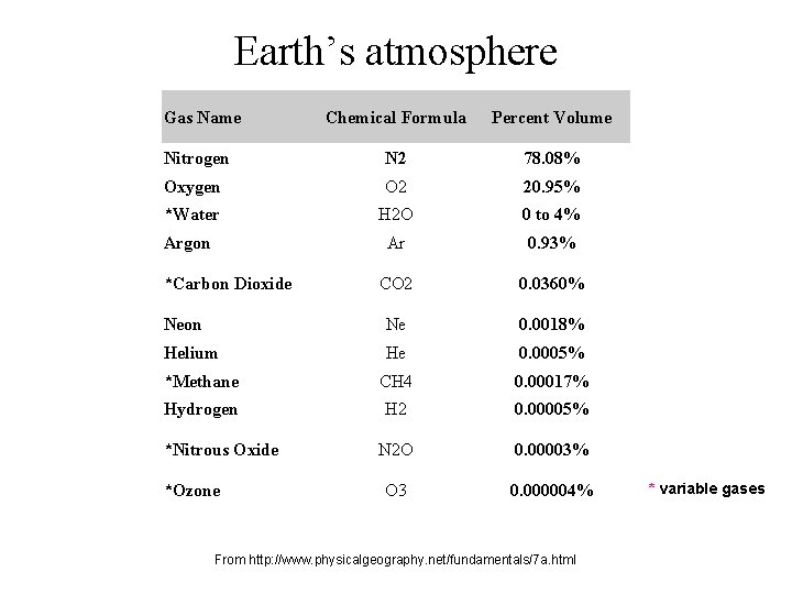 Earth’s atmosphere Gas Name Chemical Formula Percent Volume Nitrogen N 2 78. 08% Oxygen