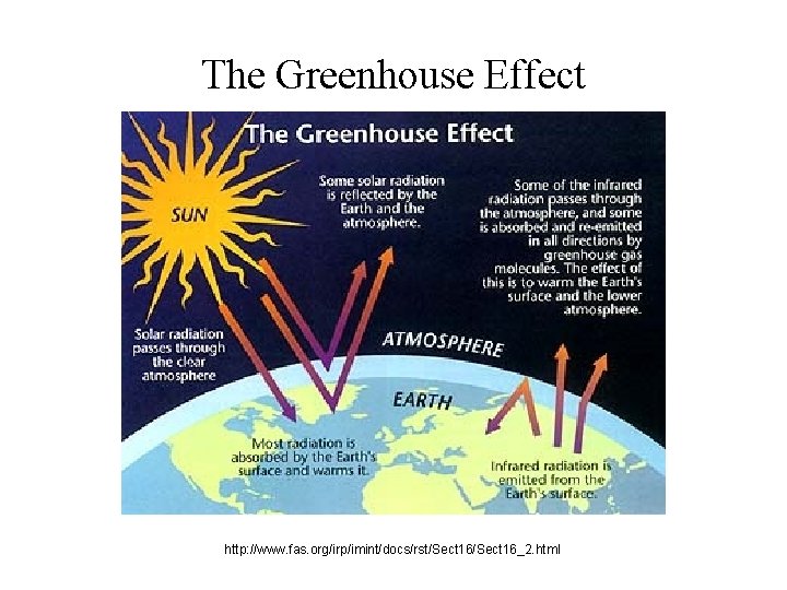 The Greenhouse Effect http: //www. fas. org/irp/imint/docs/rst/Sect 16_2. html 