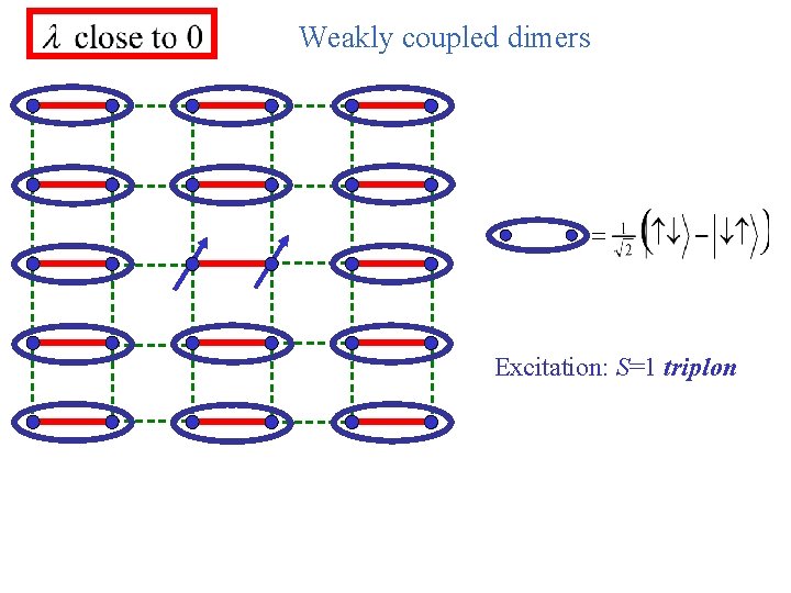 Weakly coupled dimers Excitation: S=1 triplon 