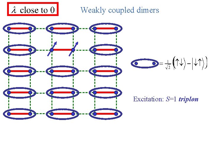 Weakly coupled dimers Excitation: S=1 triplon 
