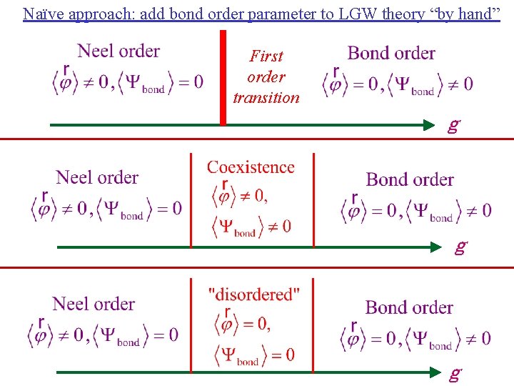 Naïve approach: add bond order parameter to LGW theory “by hand” First order transition