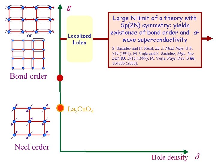 g or Localized holes Large N limit of a theory with Sp(2 N) symmetry: