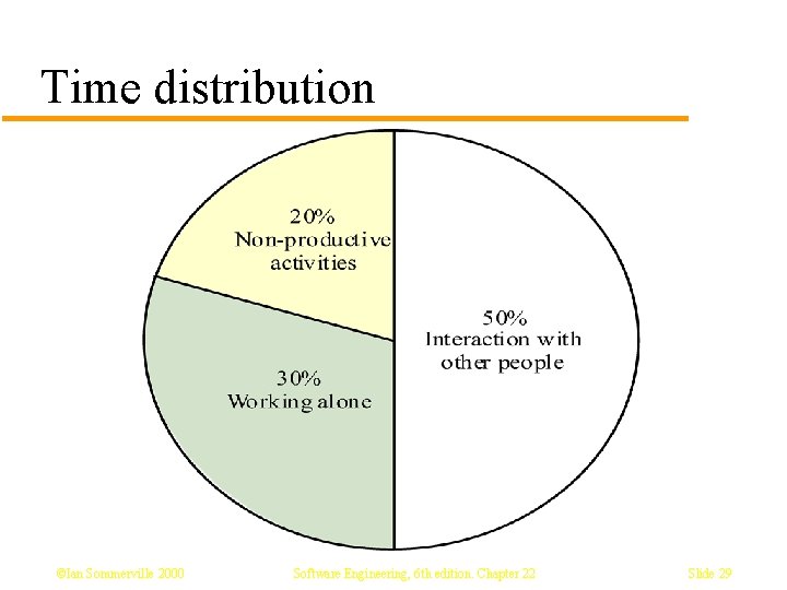 Time distribution ©Ian Sommerville 2000 Software Engineering, 6 th edition. Chapter 22 Slide 29