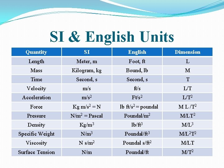 SI & English Units Quantity SI English Dimension Length Meter, m Foot, ft L