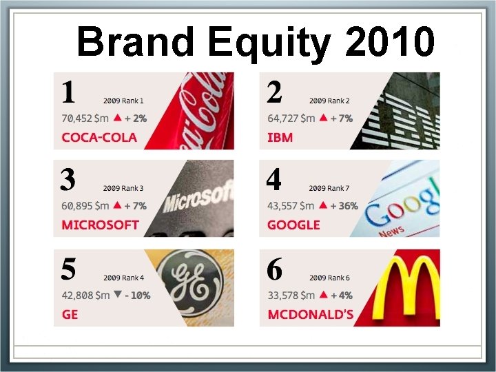 Brand Equity 2010 