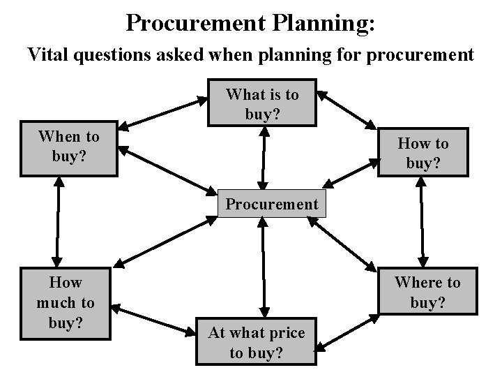 Procurement Planning: Vital questions asked when planning for procurement What is to buy? When