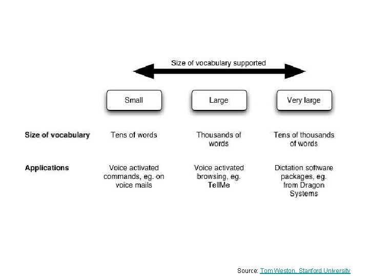 Source: Tom Weston, Stanford University 