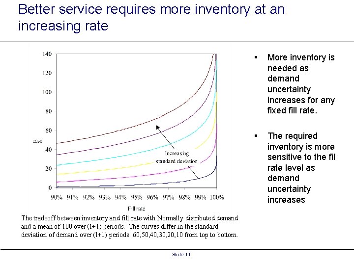 Better service requires more inventory at an increasing rate The tradeoff between inventory and