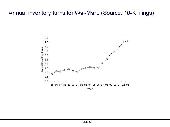 Annual inventory turns for Wal-Mart. (Source: 10 -K filings) Slide 14 