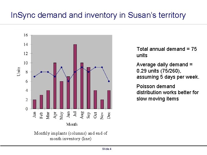 In. Sync demand inventory in Susan’s territory Total annual demand = 75 units Average