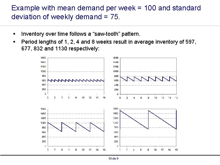 Example with mean demand per week = 100 and standard deviation of weekly demand