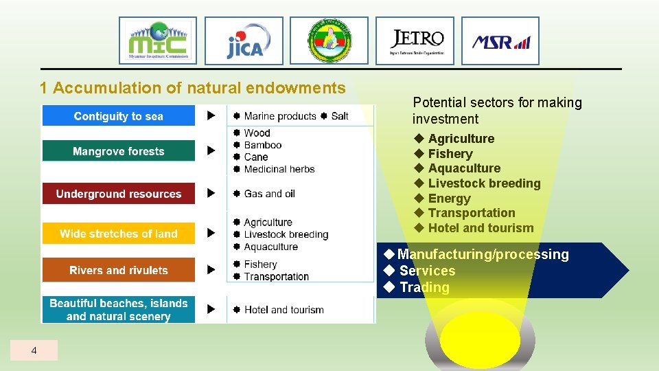 1 Accumulation of natural endowments Potential sectors for making investment Agriculture Fishery Aquaculture Livestock