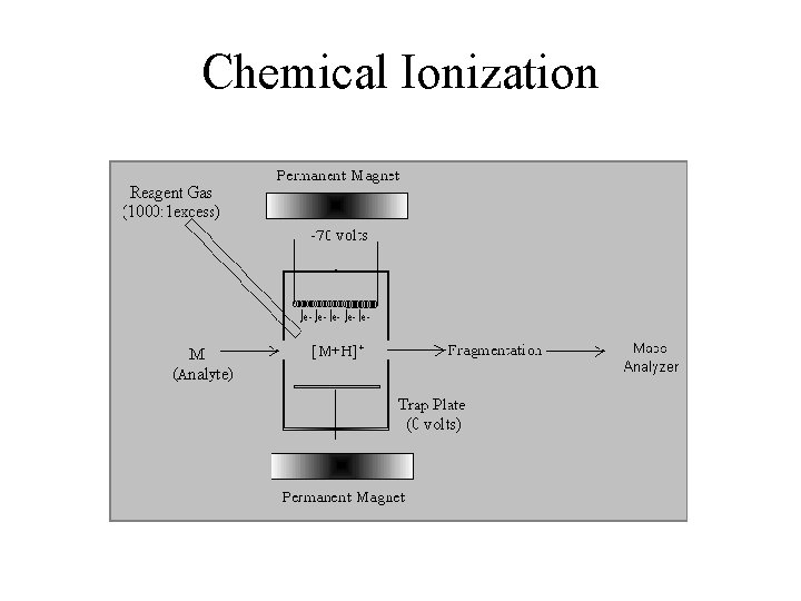 Chemical Ionization 