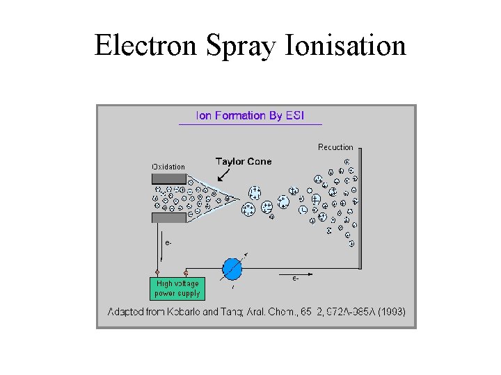 Electron Spray Ionisation 