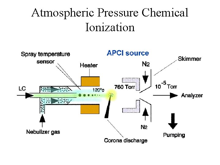 Atmospheric Pressure Chemical Ionization 