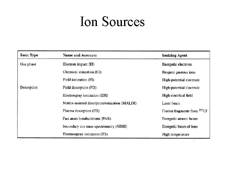 Ion Sources 