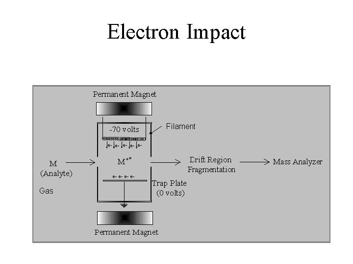 Electron Impact 