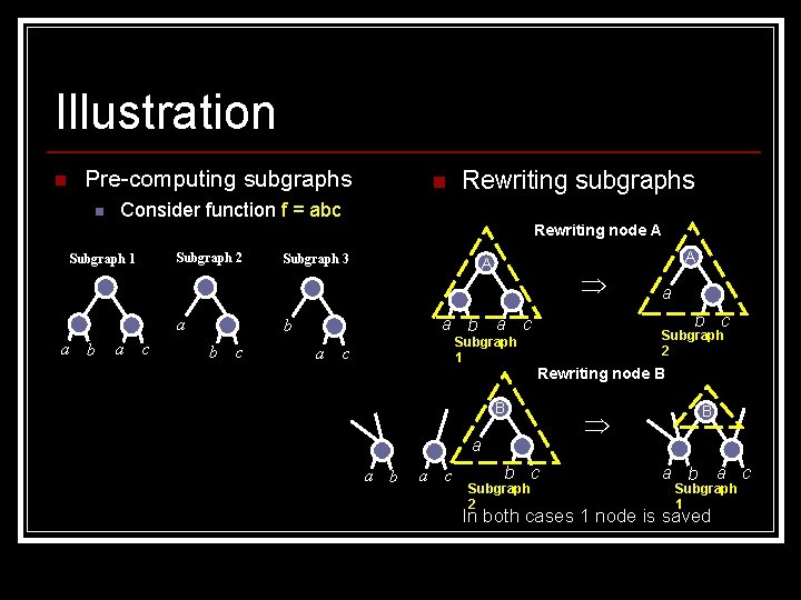 Illustration n Pre-computing subgraphs n n Rewriting subgraphs Consider function f = abc Rewriting