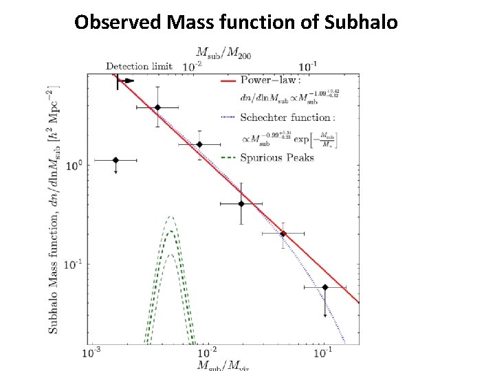 Observed Mass function of Subhalo 