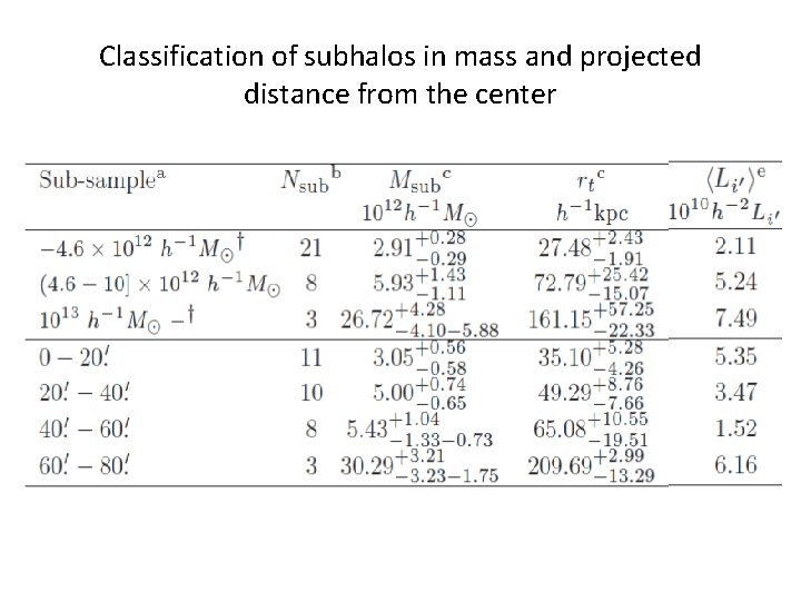 Classification of subhalos in mass and projected distance from the center 